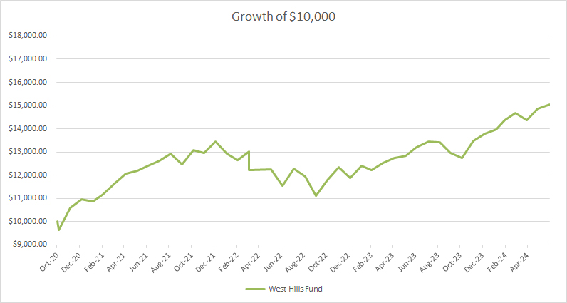 Growth of $10,000